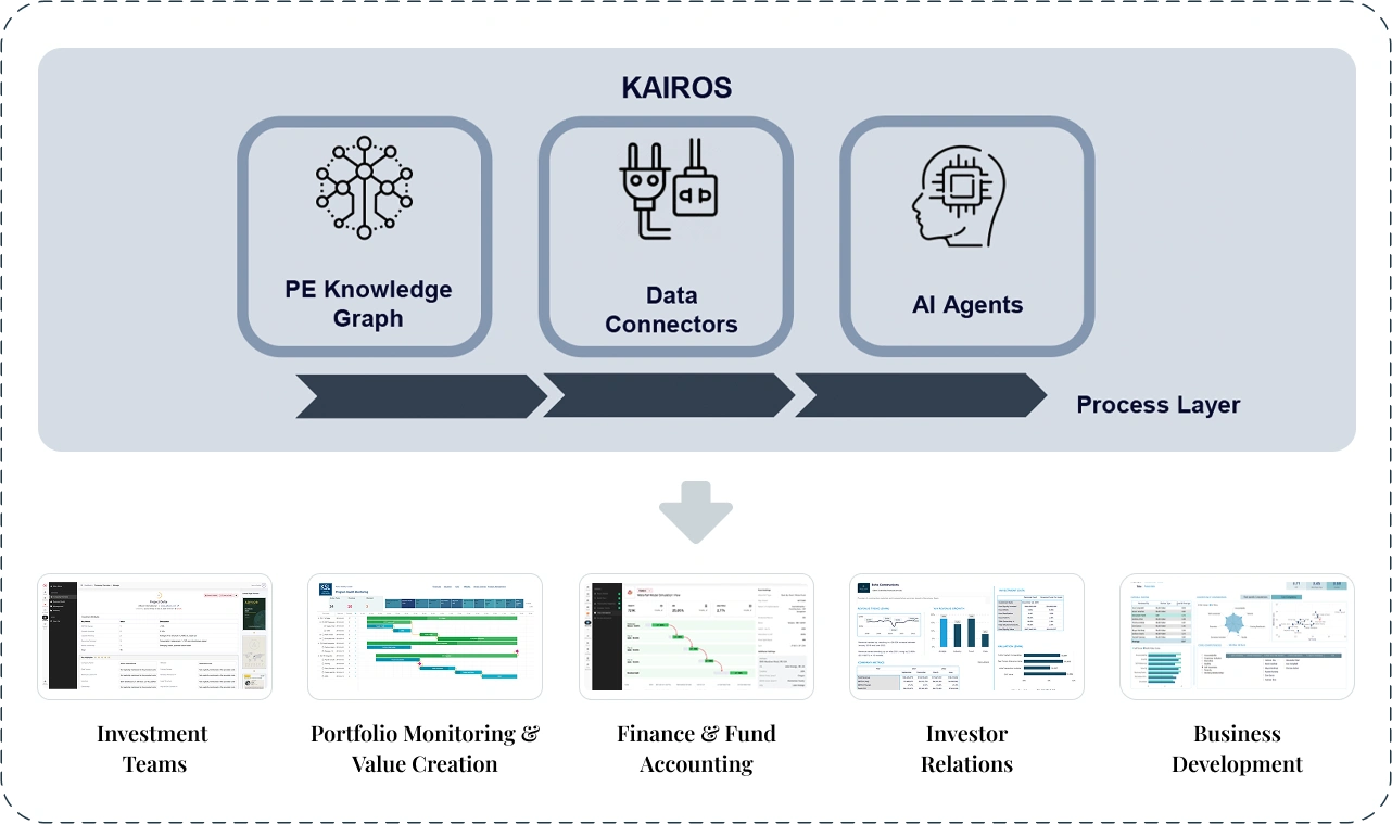 KAIROS private equity platform process flow