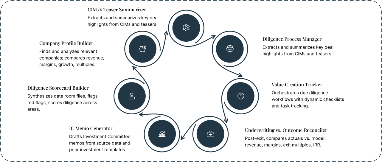 Redefining Analytics, Insights & Decision Support For Private Equity
